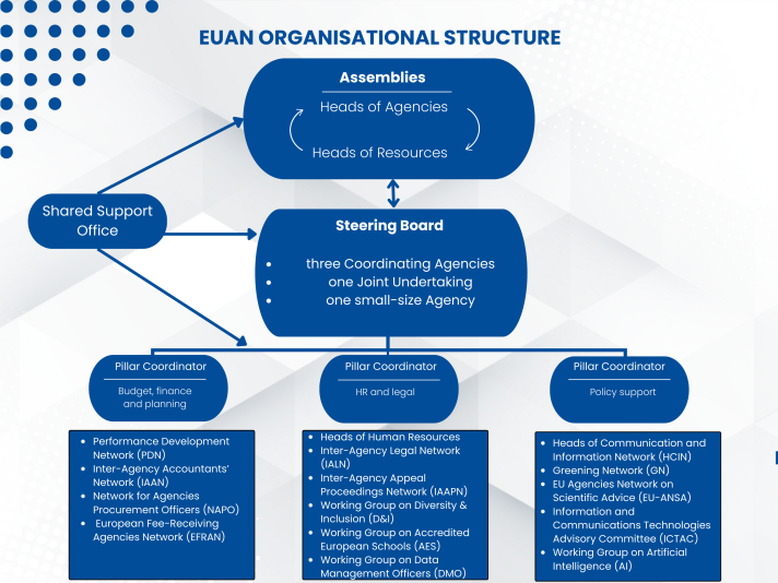 Figure 1: EUAN governance model